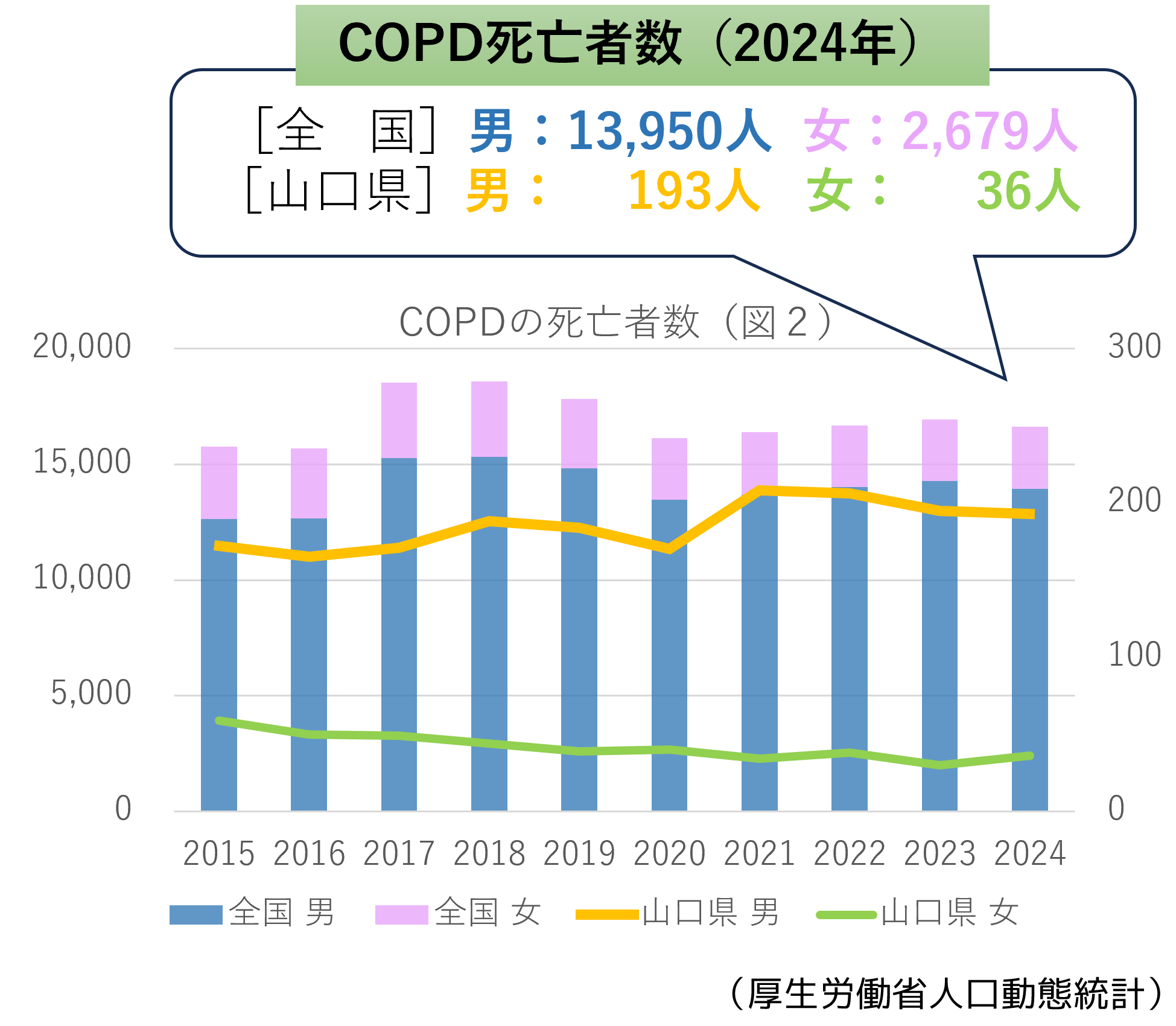 COPDの死亡者数(図2)