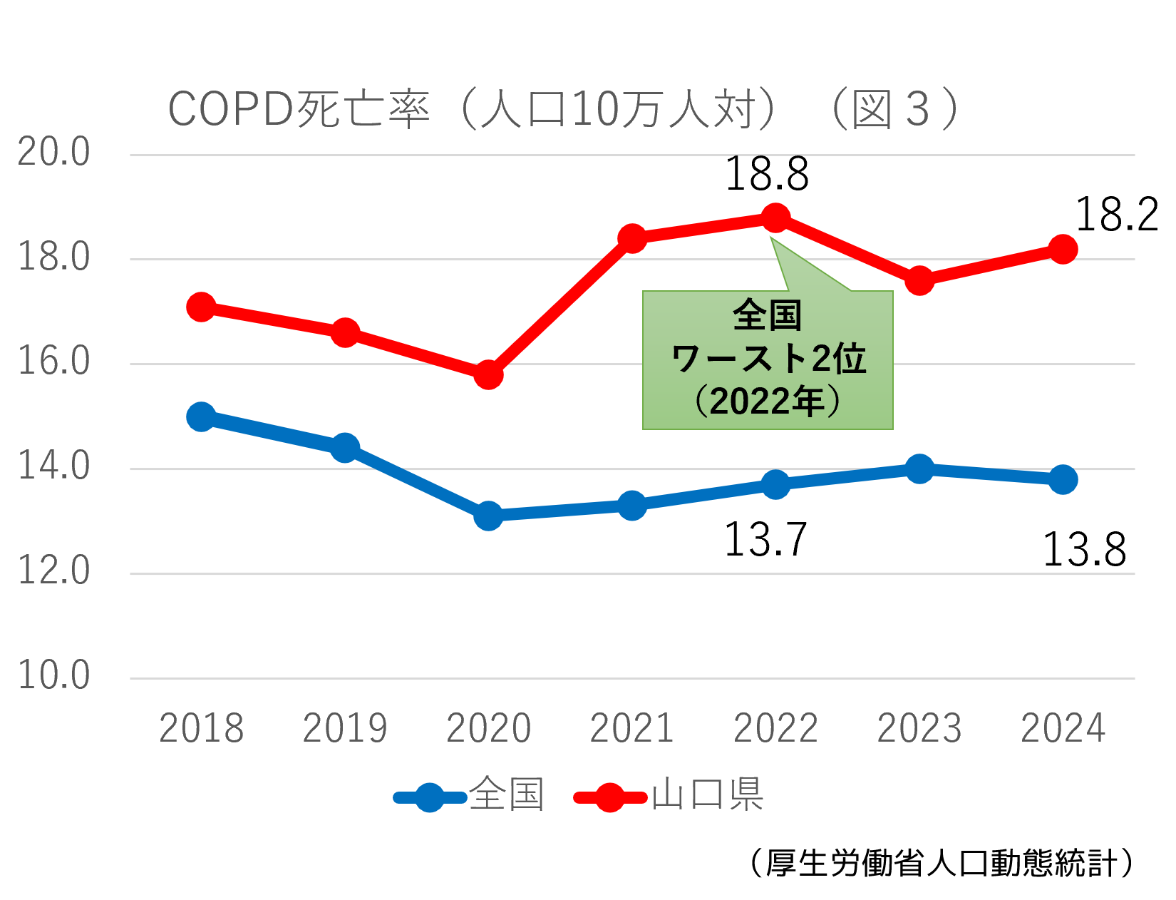 COPDの死亡率（人口10万人対）（図3）