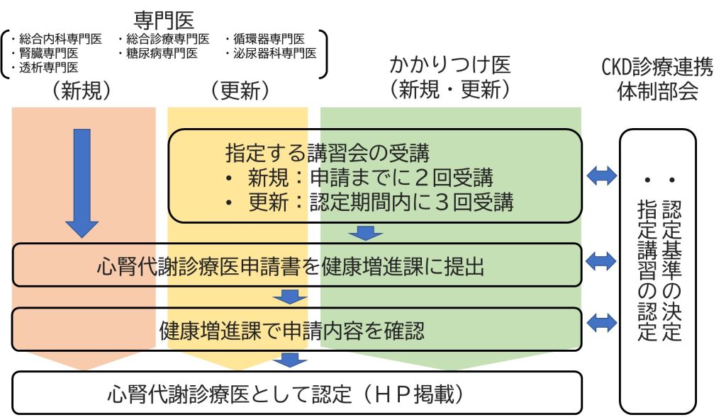 山口県心腎代謝（CKM）診療医の認定までの流れ