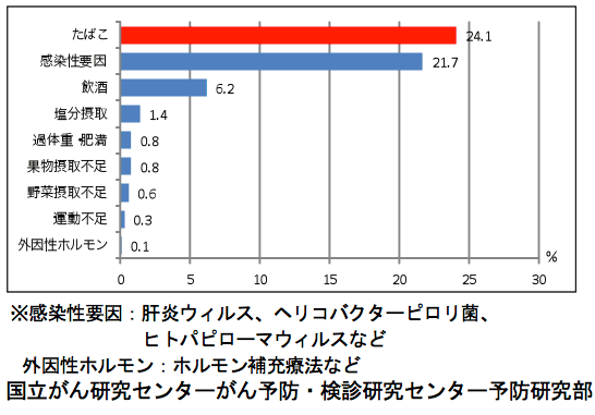 日本人におけるがん死亡の原因のグラフ